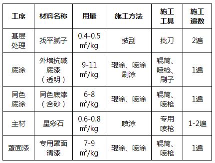 仿石漆系列-星彩石施工过程