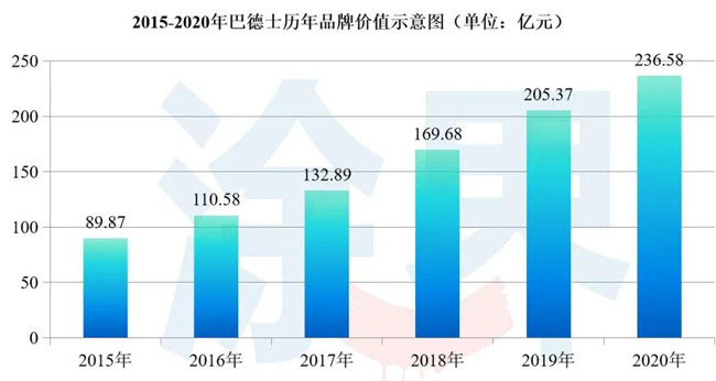 巴德士品牌价值逐年递增 巴德士品牌价值逐年递增