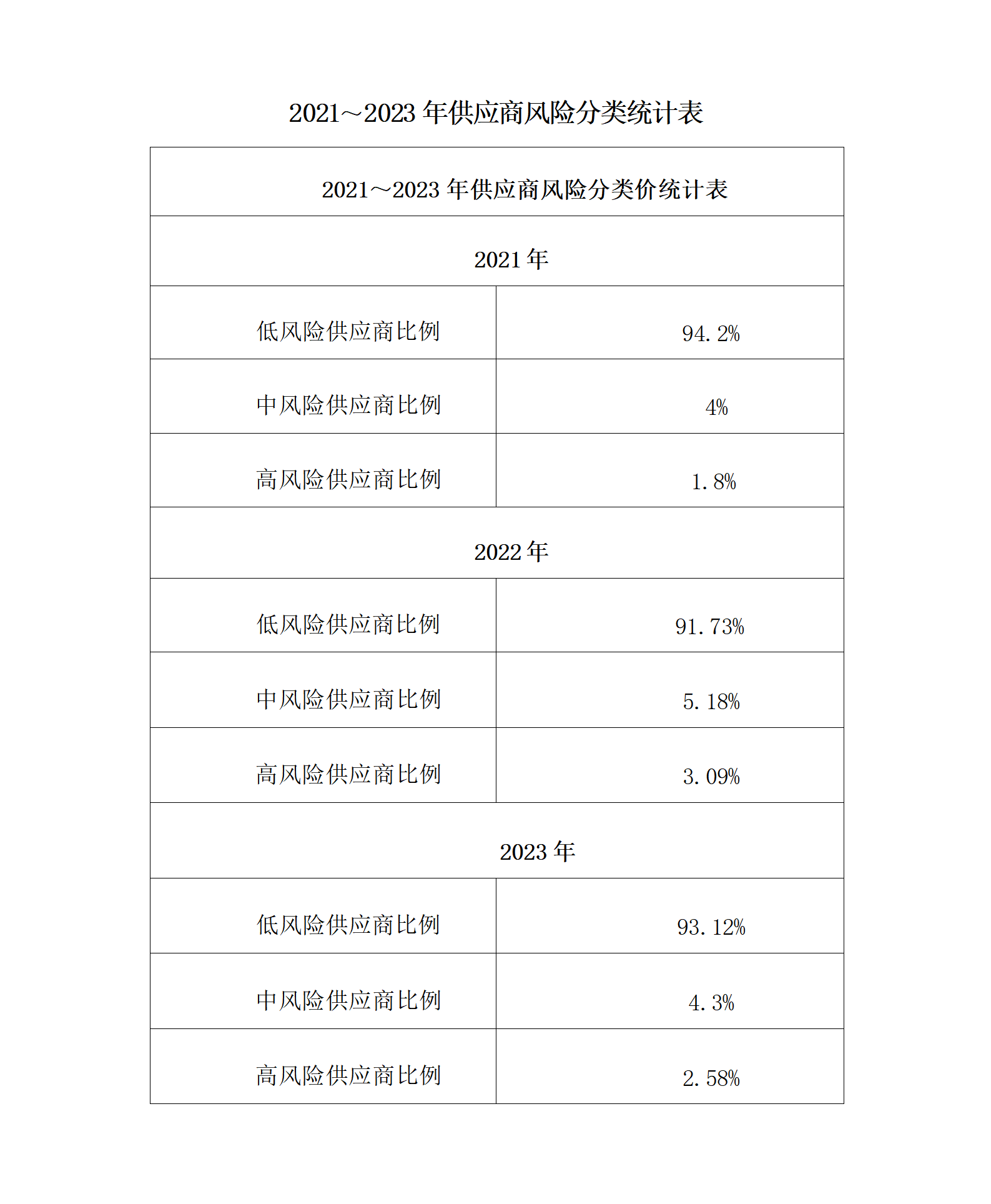 10.低风险供应商占比统计表_01(2).png